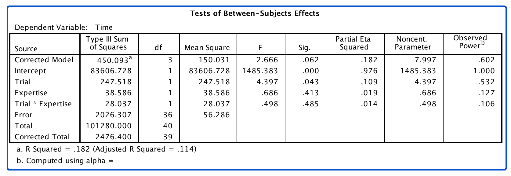 Test of Between Subjects Effects