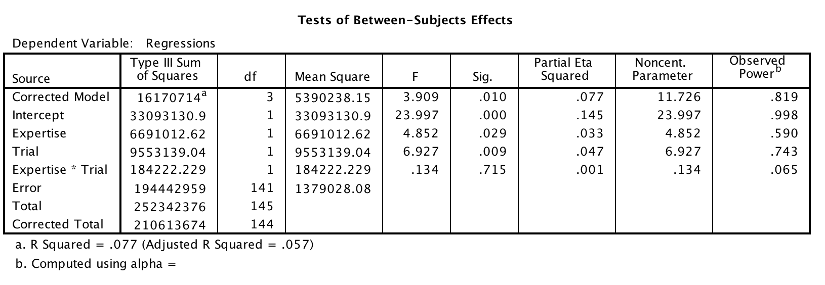Test of Between Subjects Effects