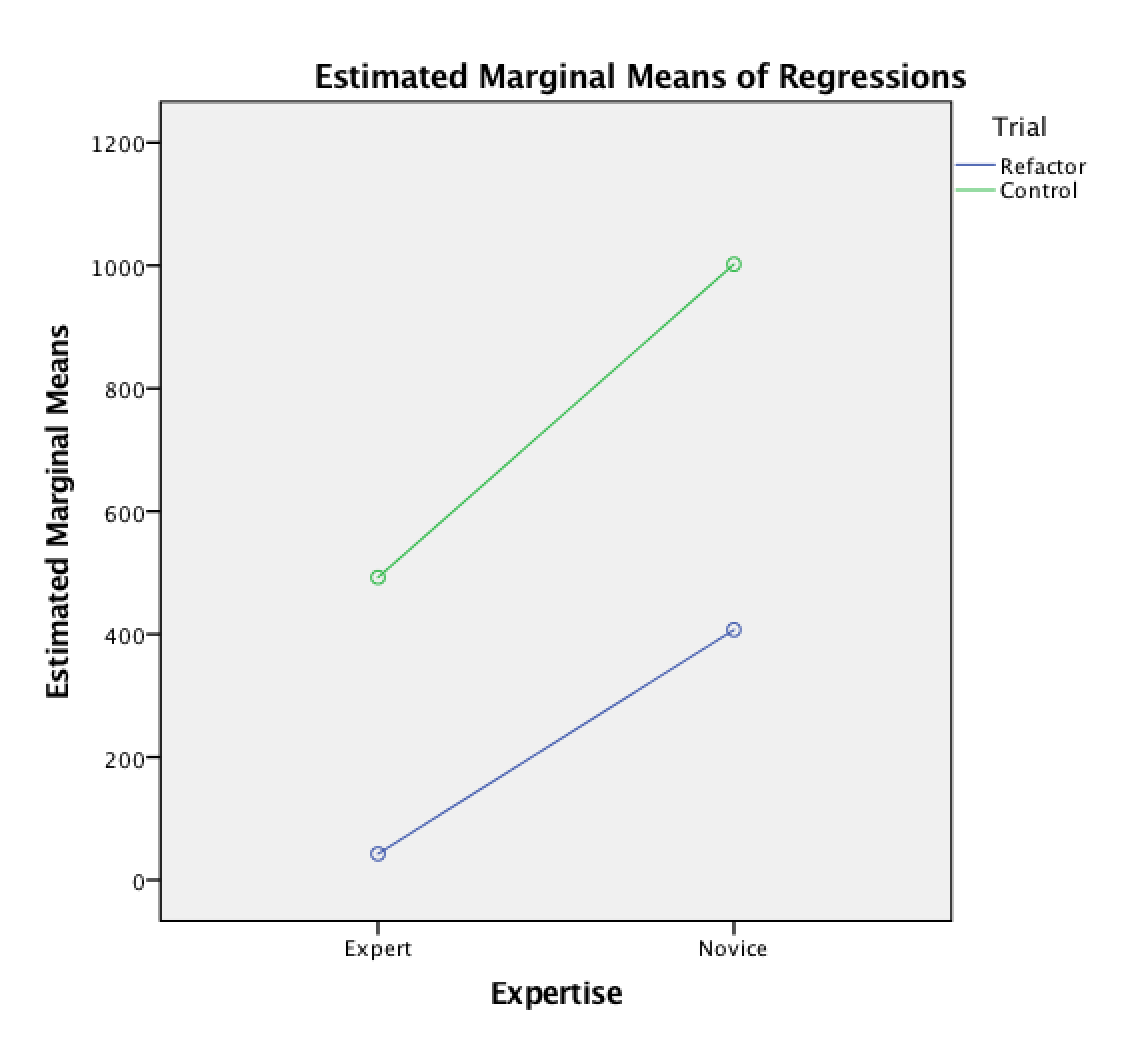 Estimated Marginal Means of Regressions