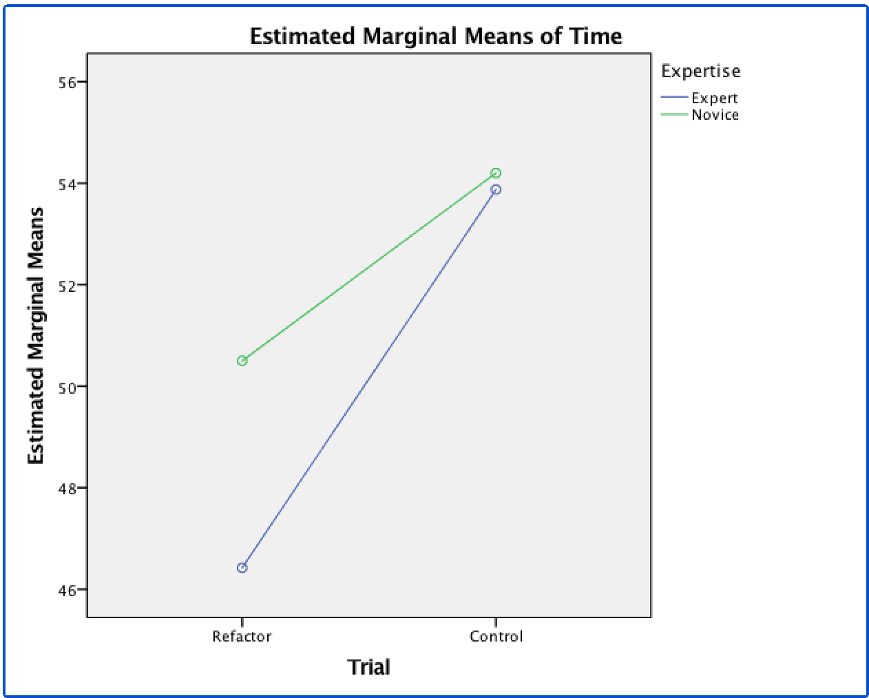 Estimated Marginal Means of Time